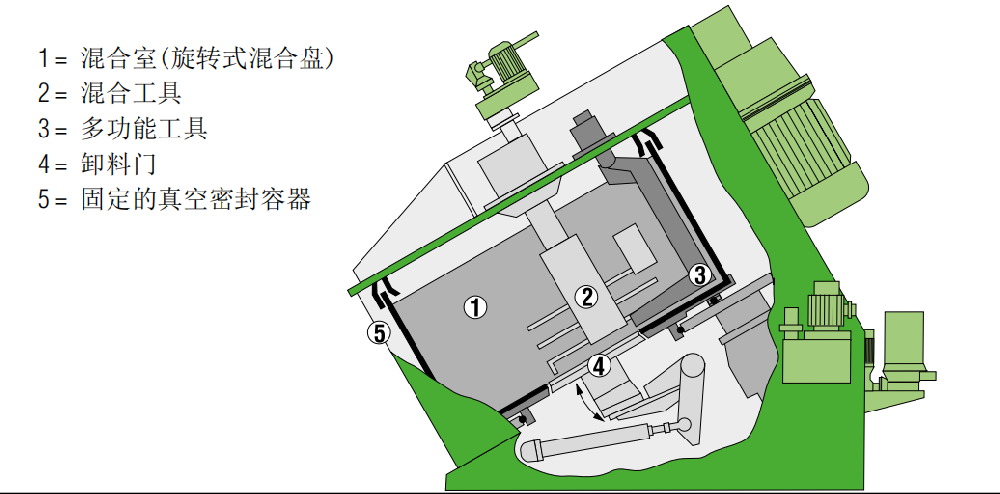 3D搅拌机混合原理